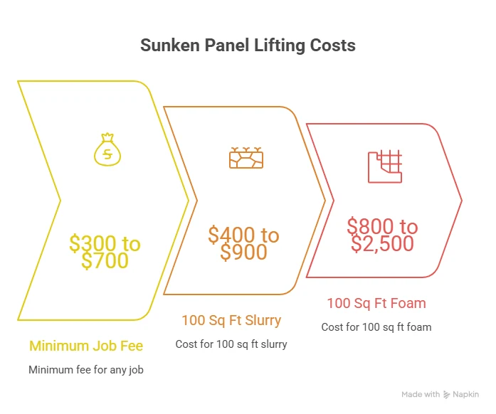 Sunken panel lifting costs: minimum job fee $300 to $700, 100 square feet of slurry $400 to $900, 100 square feet of foam $800 to $2,500